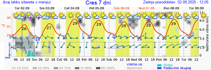 Vreme 7 dni