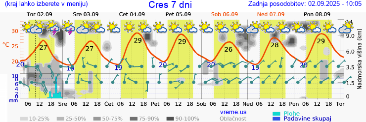 Vreme 7 dni