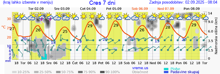 Vreme 7 dni