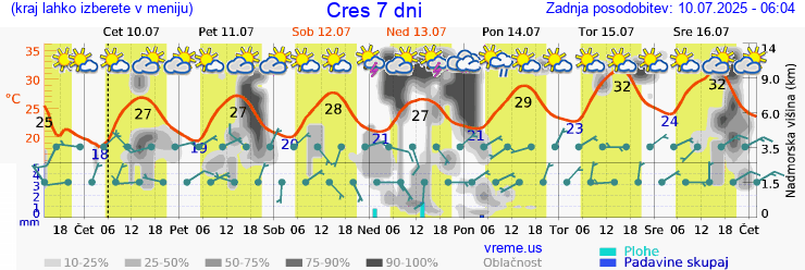 Vreme 7 dni