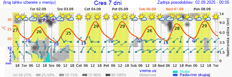Vreme 7 dni