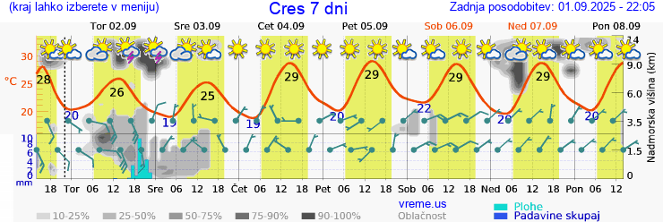 Vreme 7 dni