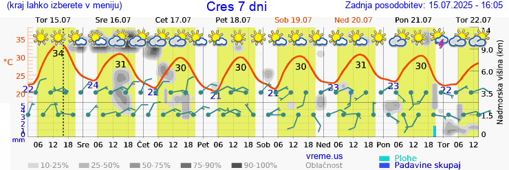 Vreme 7 dni