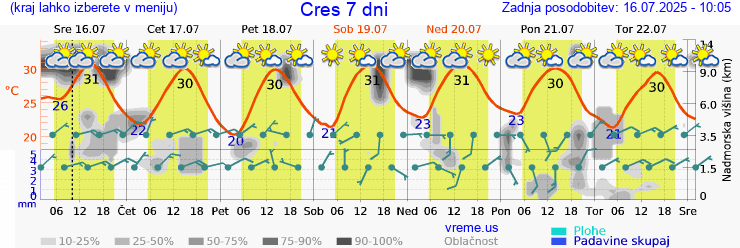 Vreme 7 dni