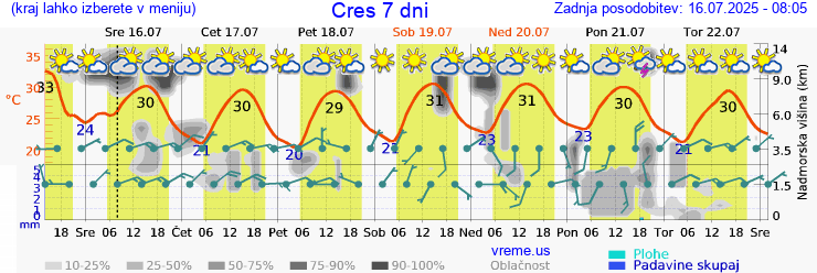 Vreme 7 dni
