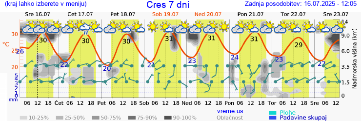 Vreme 7 dni
