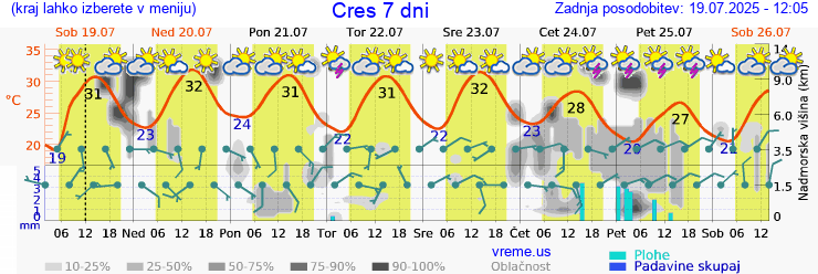 Vreme 7 dni