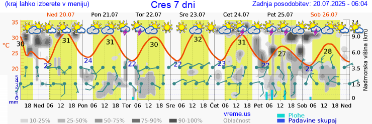 Vreme 7 dni