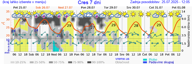 Vreme 7 dni