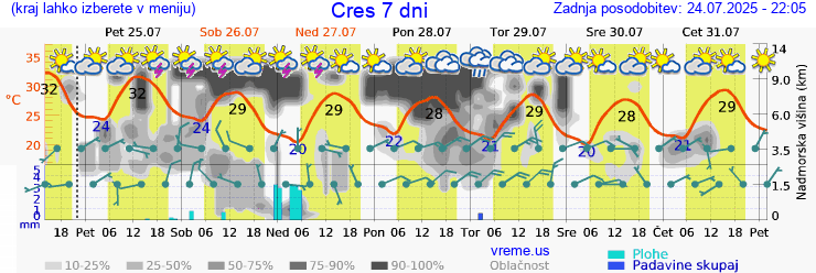 Vreme 7 dni