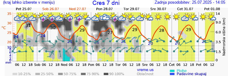 Vreme 7 dni