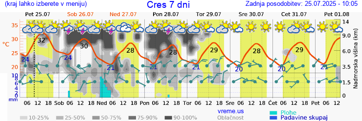 Vreme 7 dni
