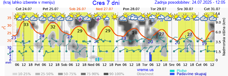 Vreme 7 dni