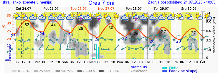 Vreme 7 dni