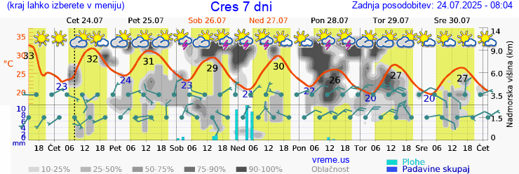 Vreme 7 dni