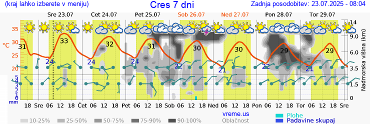 Vreme 7 dni