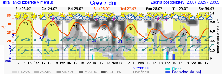 Vreme 7 dni