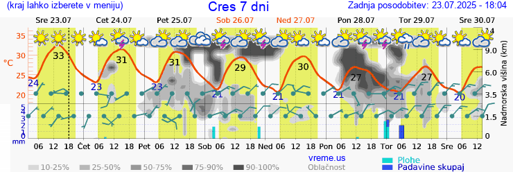 Vreme 7 dni