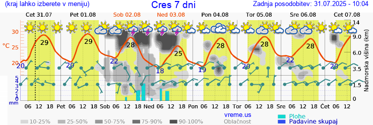 Vreme 7 dni