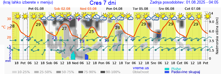 Vreme 7 dni