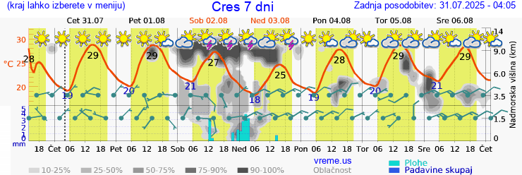 Vreme 7 dni