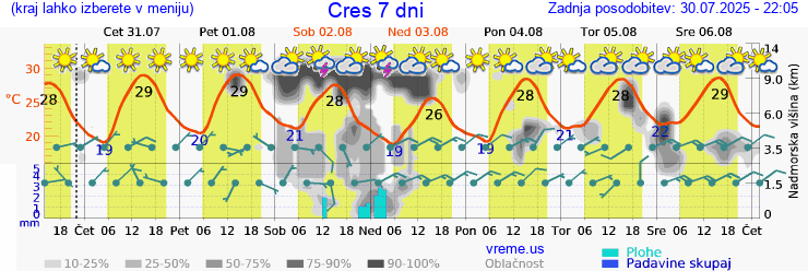 Vreme 7 dni