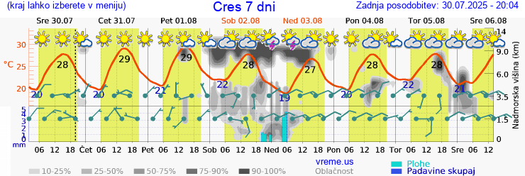 Vreme 7 dni