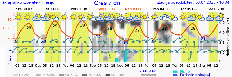 Vreme 7 dni