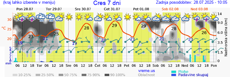 Vreme 7 dni