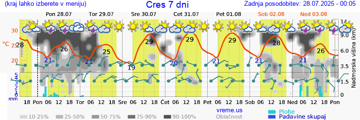 Vreme 7 dni
