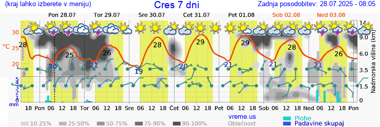 Vreme 7 dni