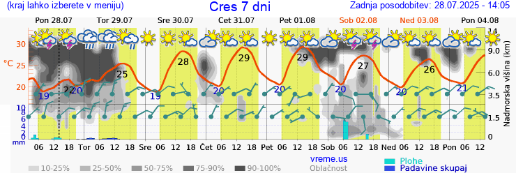 Vreme 7 dni