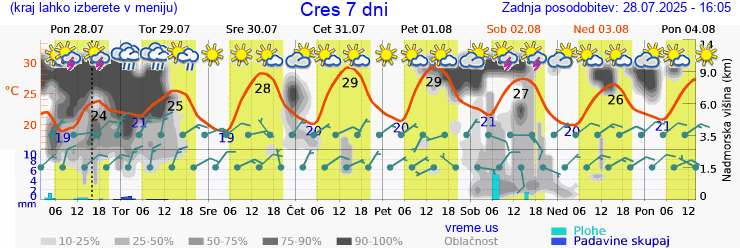 Vreme 7 dni