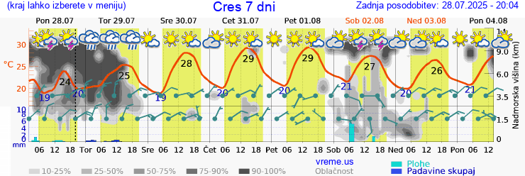 Vreme 7 dni