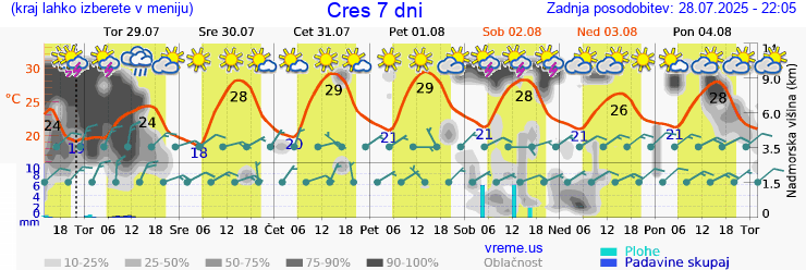 Vreme 7 dni