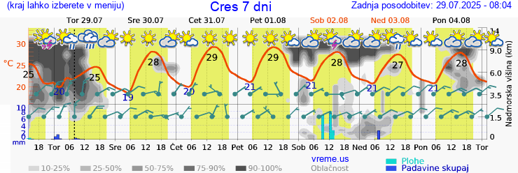 Vreme 7 dni