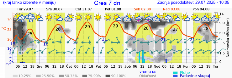 Vreme 7 dni