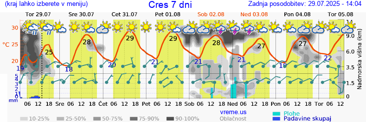 Vreme 7 dni
