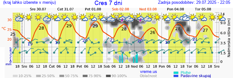 Vreme 7 dni