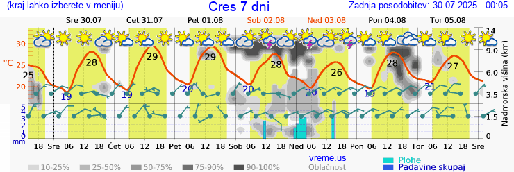 Vreme 7 dni