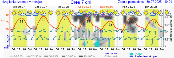 Vreme 7 dni