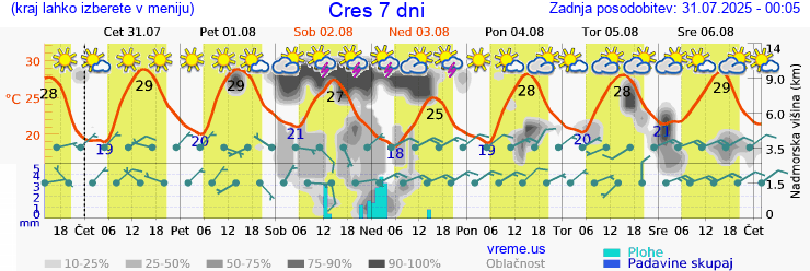 Vreme 7 dni