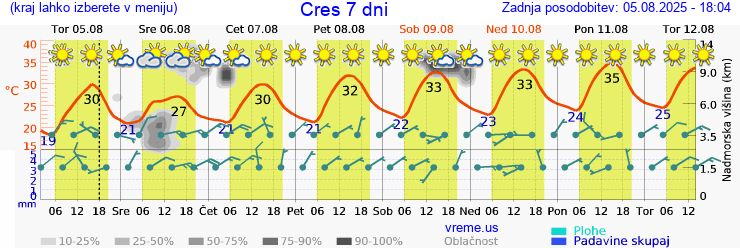 Vreme 7 dni