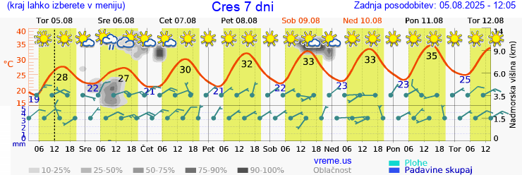 Vreme 7 dni