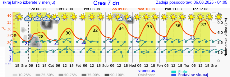 Vreme 7 dni