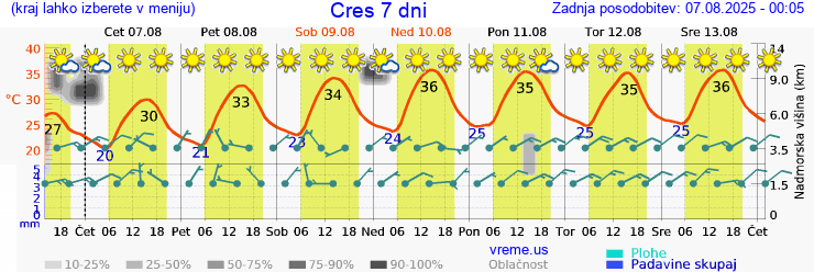 Vreme 7 dni
