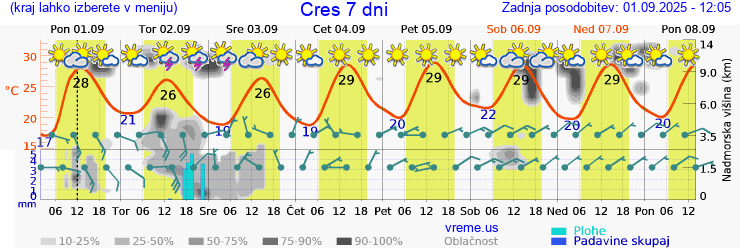 Vreme 7 dni
