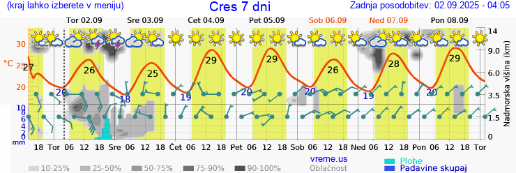 Vreme 7 dni