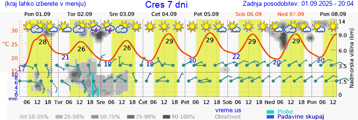 Vreme 7 dni