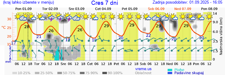 Vreme 7 dni
